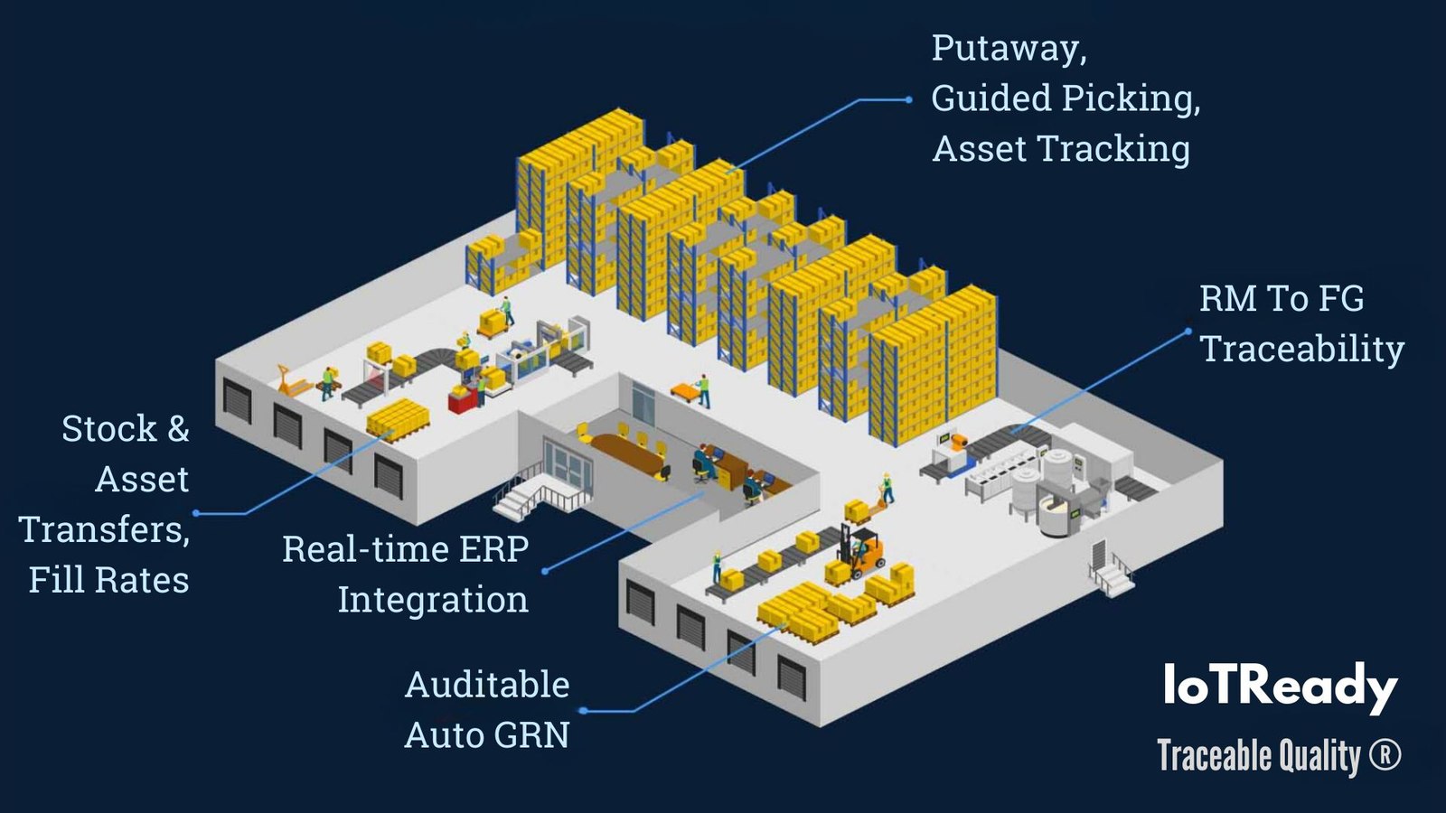 Isometric diagram of a warehouse showing receiving, put-away, processing and dispatch zones, annotated with stock and asset transfers, real-time ERP integration, auditable auto-GRN, guided picking and RM-to-FG traceability