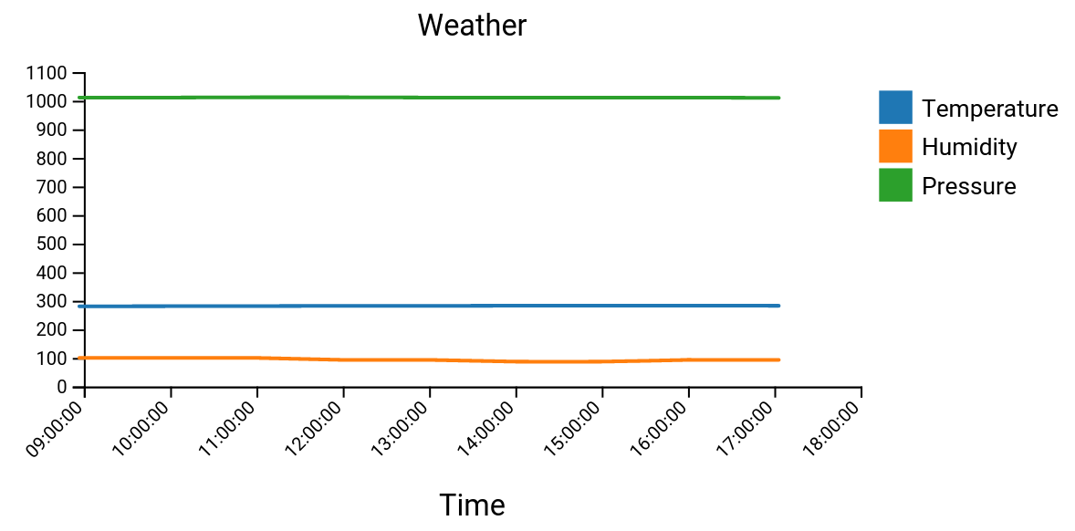 A line chart titled Weather, plotting temperature, humidity and pressure against time from 09:00 to 18:00