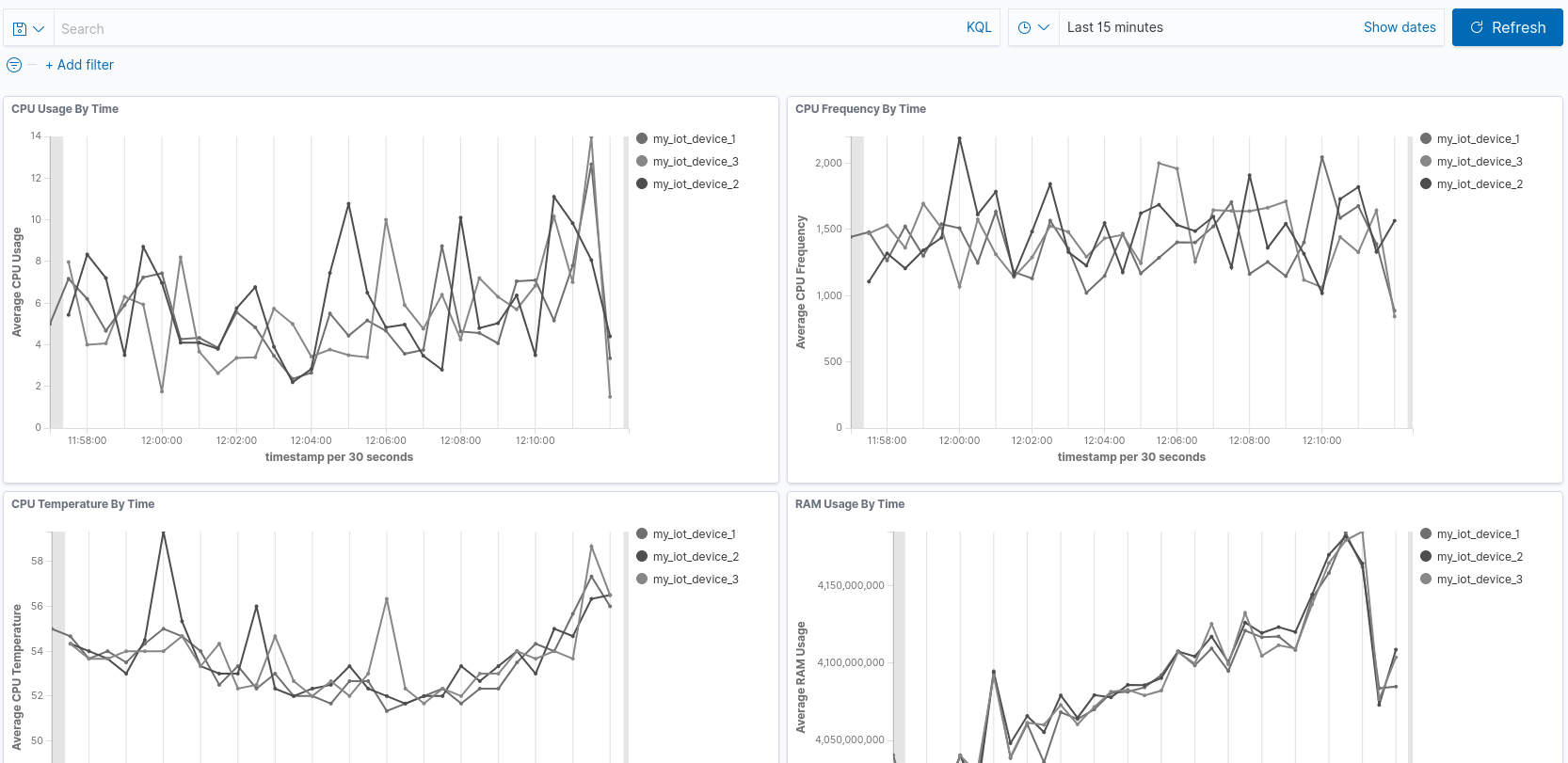 A Kibana dashboard of four line charts tracking CPU usage, CPU frequency, temperature and RAM across three devices