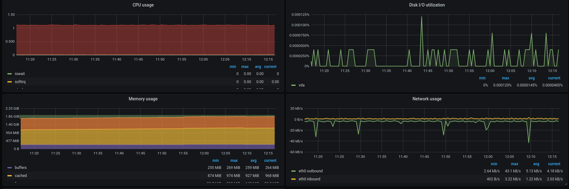 A dark Grafana dashboard of four panels charting CPU usage, disk utilisation, memory usage and network traffic over time