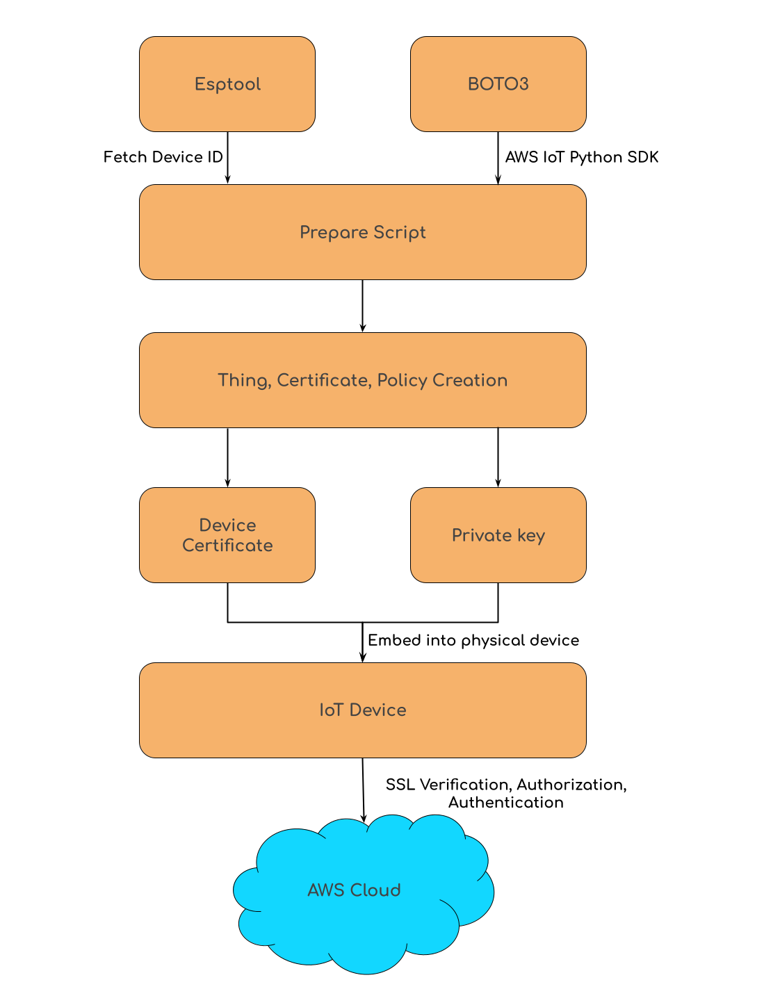 Prepare script workflow