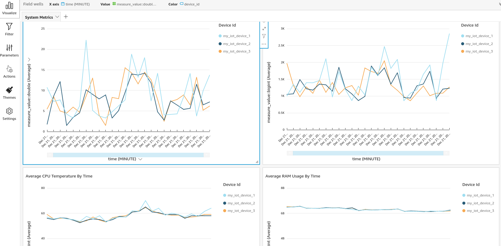 QuickSight Timestream Dashboard
